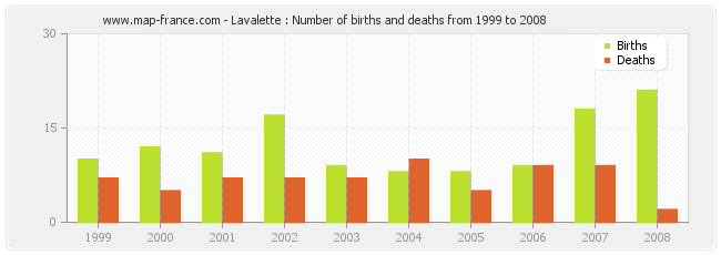 Lavalette : Number of births and deaths from 1999 to 2008