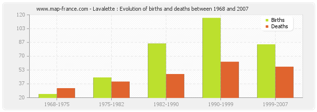 Lavalette : Evolution of births and deaths between 1968 and 2007