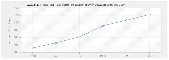 Population Lavalette