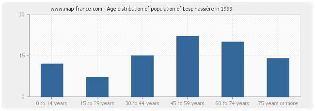 Age distribution of population of Lespinassière in 1999