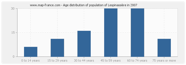 Age distribution of population of Lespinassière in 2007