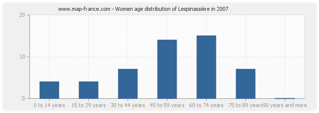 Women age distribution of Lespinassière in 2007