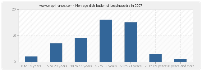 Men age distribution of Lespinassière in 2007