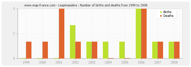 Lespinassière : Number of births and deaths from 1999 to 2008