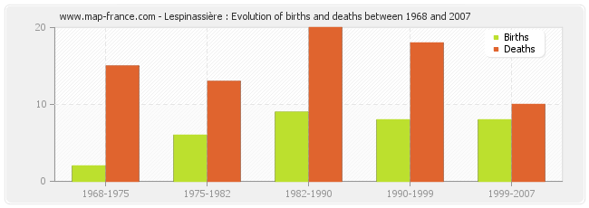 Lespinassière : Evolution of births and deaths between 1968 and 2007