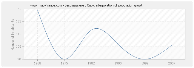 Lespinassière : Cubic interpolation of population growth