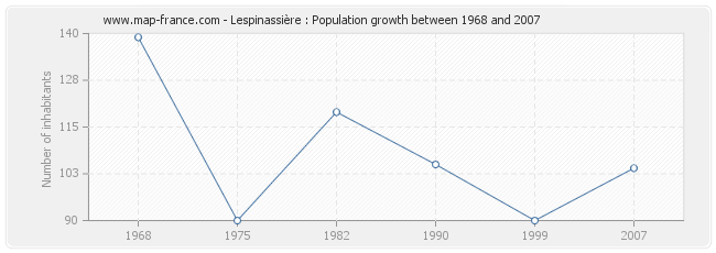 Population Lespinassière