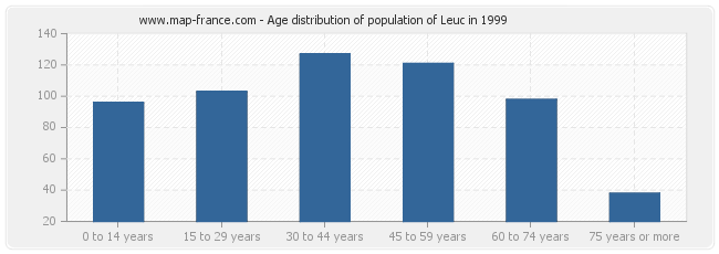 Age distribution of population of Leuc in 1999