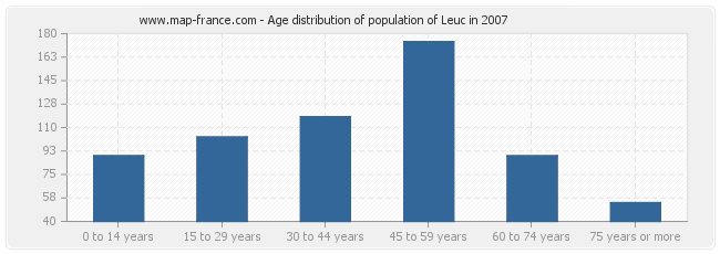 Age distribution of population of Leuc in 2007