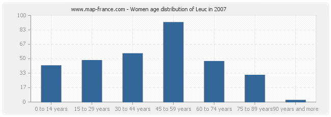 Women age distribution of Leuc in 2007