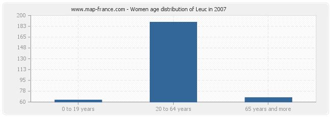 Women age distribution of Leuc in 2007