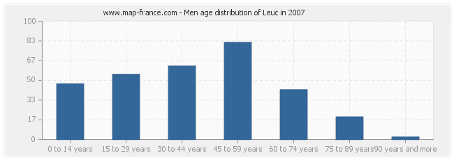 Men age distribution of Leuc in 2007