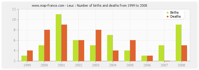 Leuc : Number of births and deaths from 1999 to 2008