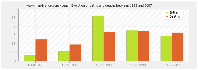 Leuc : Evolution of births and deaths between 1968 and 2007