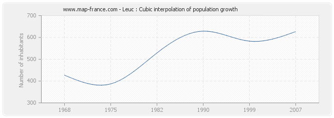 Leuc : Cubic interpolation of population growth