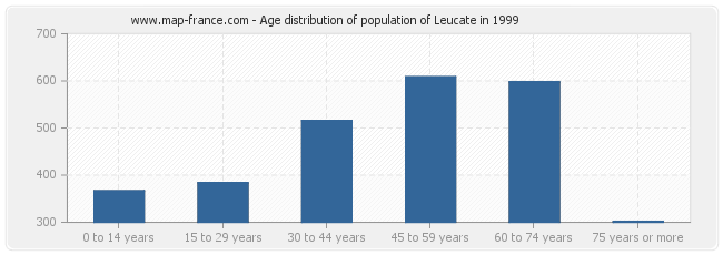 Age distribution of population of Leucate in 1999