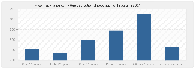 Age distribution of population of Leucate in 2007