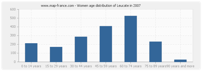 Women age distribution of Leucate in 2007