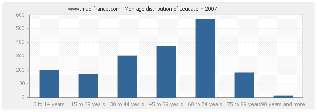 Men age distribution of Leucate in 2007