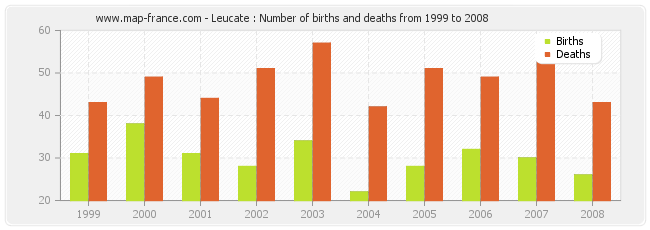 Leucate : Number of births and deaths from 1999 to 2008