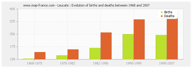 Leucate : Evolution of births and deaths between 1968 and 2007