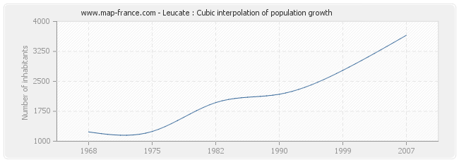 Leucate : Cubic interpolation of population growth