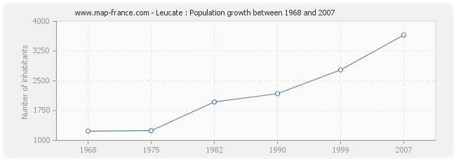 Population Leucate