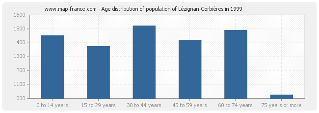 Age distribution of population of Lézignan-Corbières in 1999