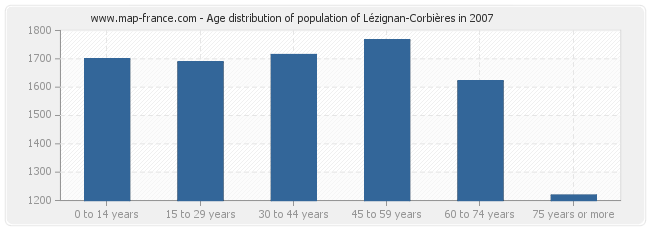 Age distribution of population of Lézignan-Corbières in 2007