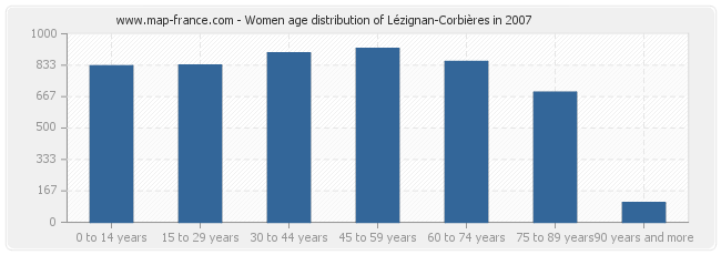 Women age distribution of Lézignan-Corbières in 2007