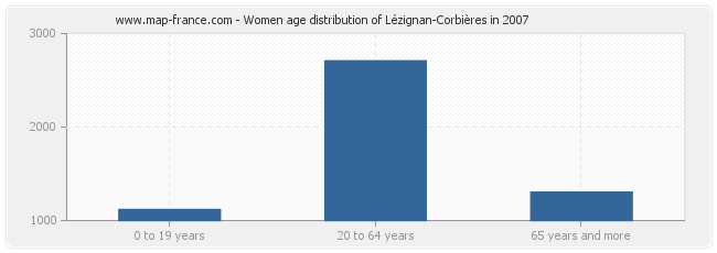 Women age distribution of Lézignan-Corbières in 2007