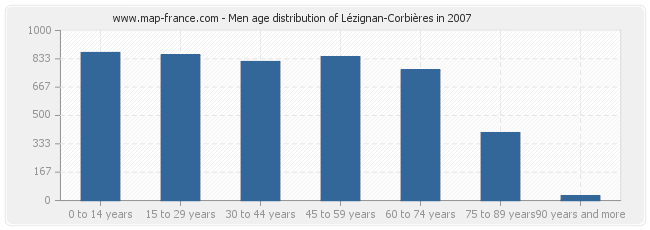 Men age distribution of Lézignan-Corbières in 2007