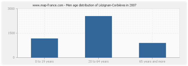 Men age distribution of Lézignan-Corbières in 2007