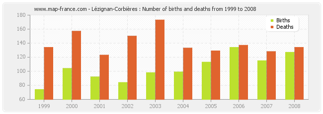 Lézignan-Corbières : Number of births and deaths from 1999 to 2008