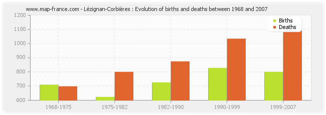 Lézignan-Corbières : Evolution of births and deaths between 1968 and 2007
