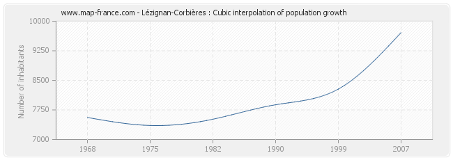 Lézignan-Corbières : Cubic interpolation of population growth