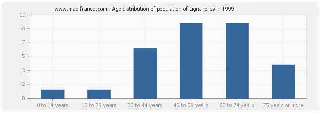 Age distribution of population of Lignairolles in 1999