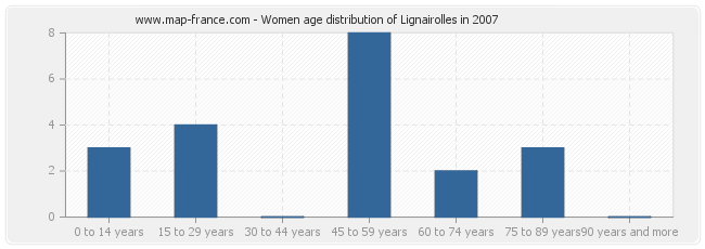 Women age distribution of Lignairolles in 2007