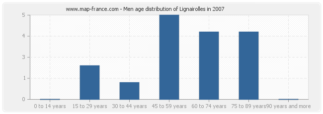 Men age distribution of Lignairolles in 2007