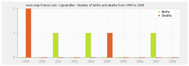 Lignairolles : Number of births and deaths from 1999 to 2008