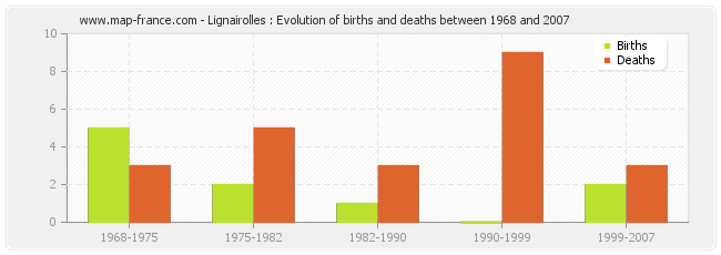 Lignairolles : Evolution of births and deaths between 1968 and 2007