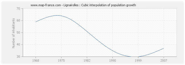 Lignairolles : Cubic interpolation of population growth