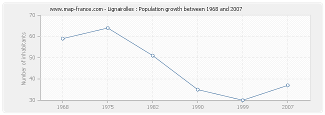 Population Lignairolles