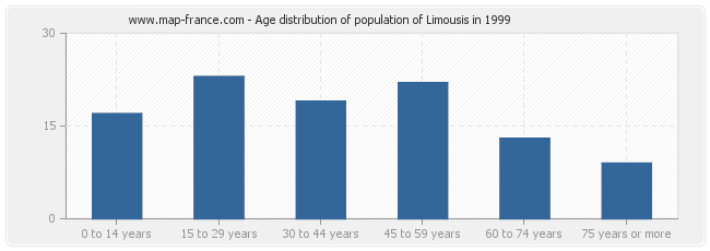 Age distribution of population of Limousis in 1999