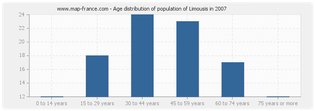 Age distribution of population of Limousis in 2007