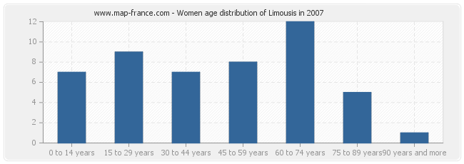 Women age distribution of Limousis in 2007