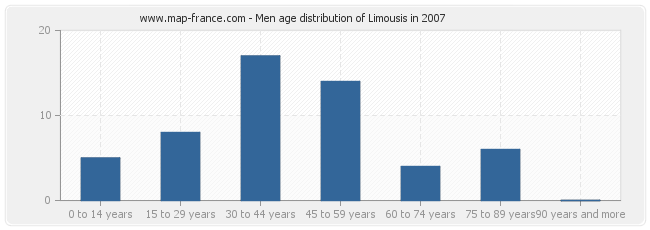 Men age distribution of Limousis in 2007