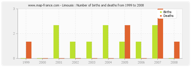 Limousis : Number of births and deaths from 1999 to 2008