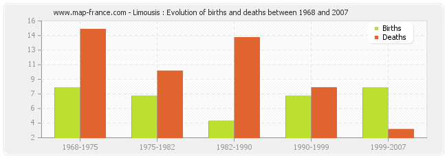 Limousis : Evolution of births and deaths between 1968 and 2007