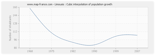 Limousis : Cubic interpolation of population growth